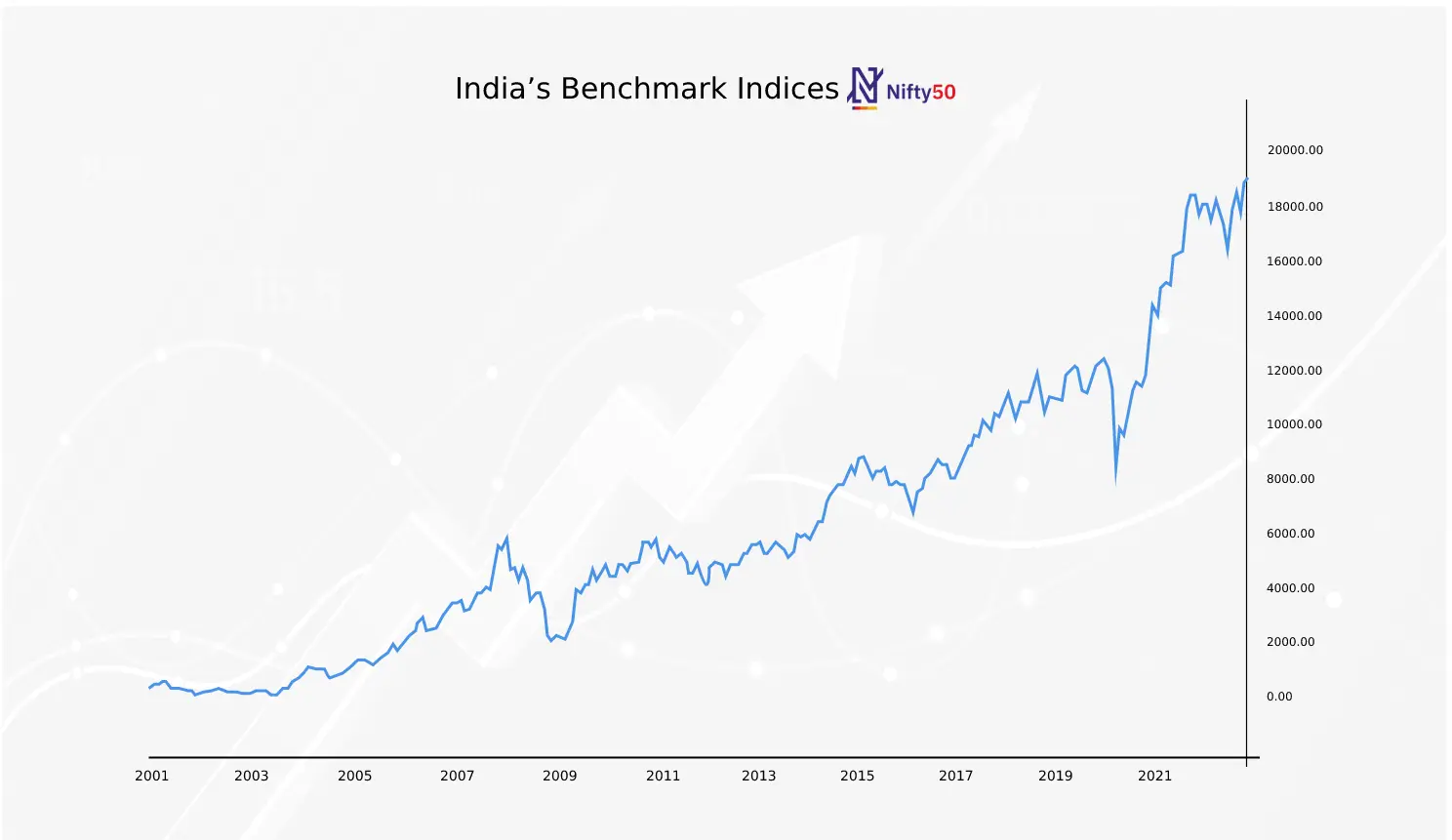 Nifty 50 Indian Stock Market index performance chart