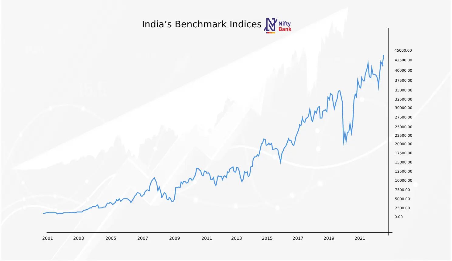 Nifty Bank Indian Banking Sector index performance chart