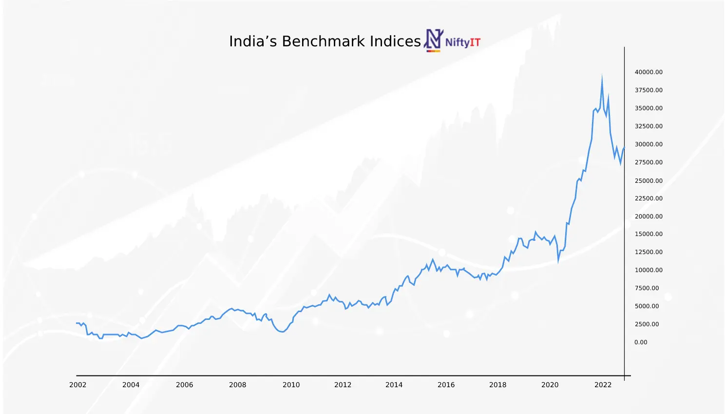 Nifty IT Indian Information Technology Sector index performance chart