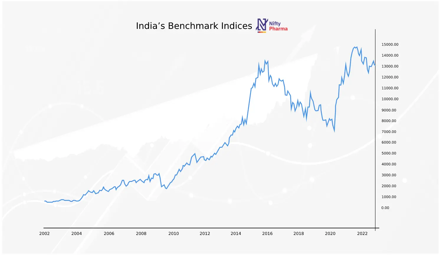 Nifty Pharma Indian Pharmaceutical Sector index performance chart