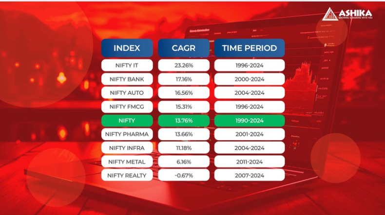 Investment research chart: sector performance CAGR vs Nifty 50 benchmark over 25 years